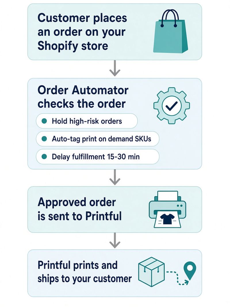 Print on demand workflow: Shopify order, Order Automator checks the order, approved order sent to Printful, Printful prints and ships