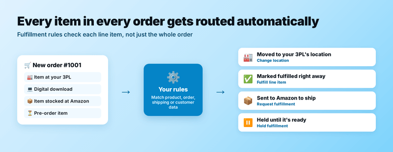 One Shopify order split by item: 3PL item moved to the 3PL, digital item fulfilled, Amazon item sent to FBA, pre-order held